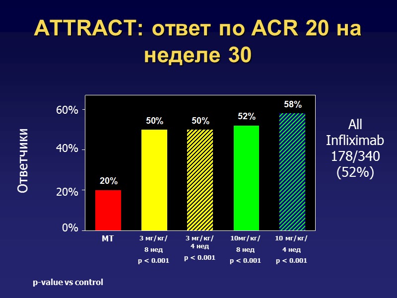 ATTRACT: ответ по ACR 20 на неделе 30 p-value vs control All Infliximab 178/340